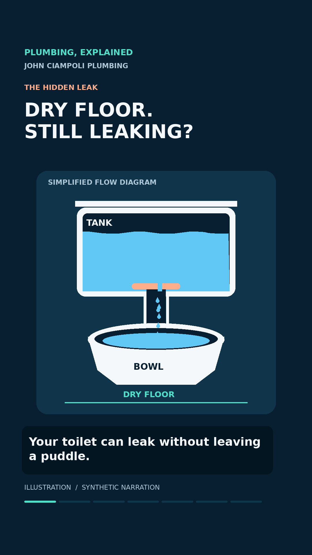 Illustrated cutaway of a standard toilet tank showing water leaking past the tank seal into the bowl while the floor remains dry.